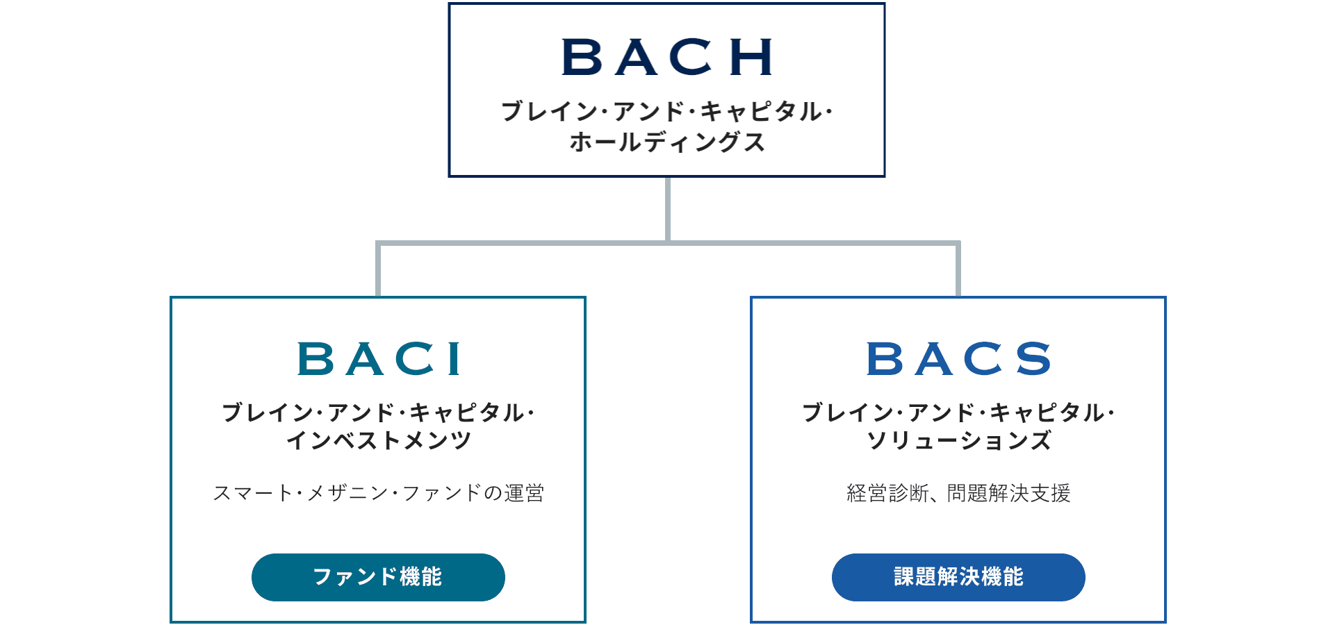 グループ構成図